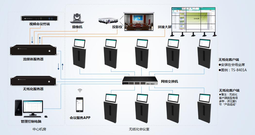 無紙化會議系統(tǒng)怎么搭建服務